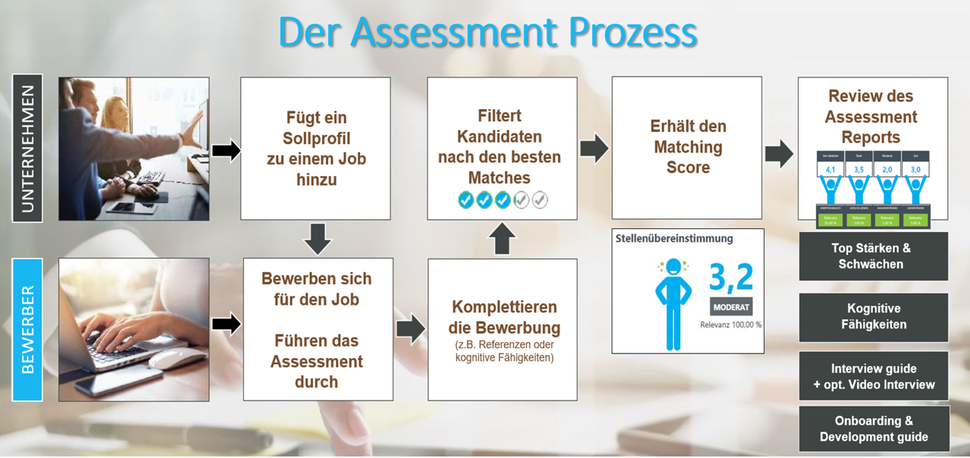 Der Assessment-Prozess